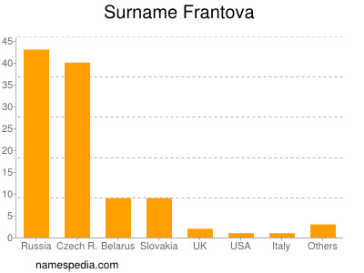 Familiennamen Frantova