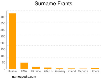 Familiennamen Frants