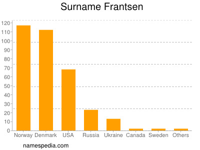 nom Frantsen