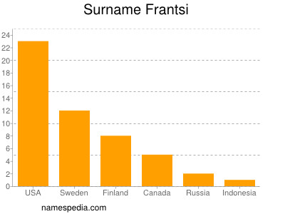Familiennamen Frantsi