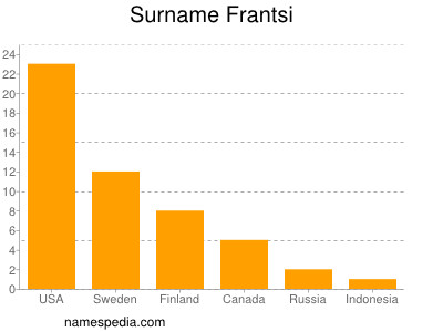 nom Frantsi