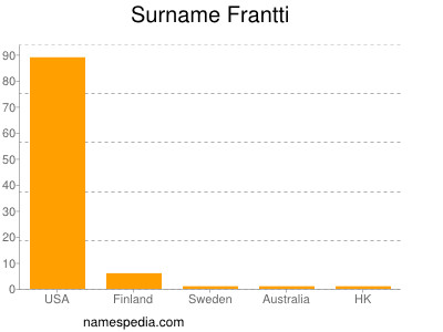 Surname Frantti