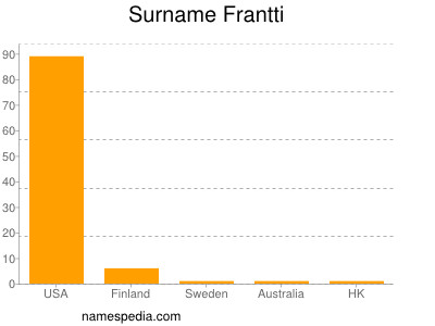 Familiennamen Frantti