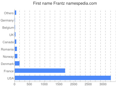 prenom Frantz