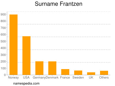 Familiennamen Frantzen