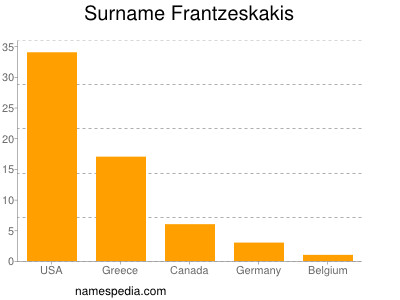 Familiennamen Frantzeskakis