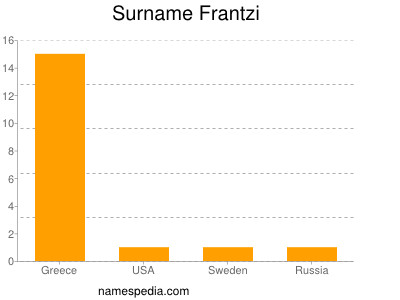 nom Frantzi