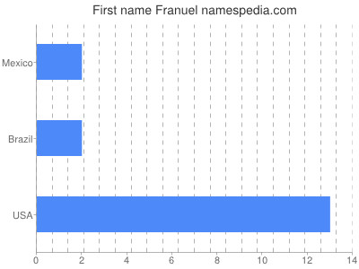 prenom Franuel