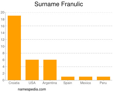 Surname Franulic