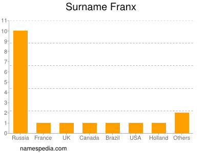 Surname Franx