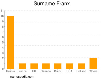 Familiennamen Franx