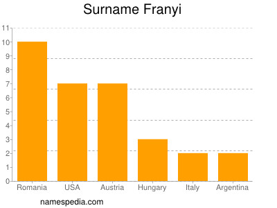 Familiennamen Franyi