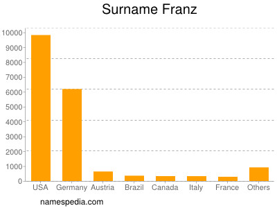 nom Franz