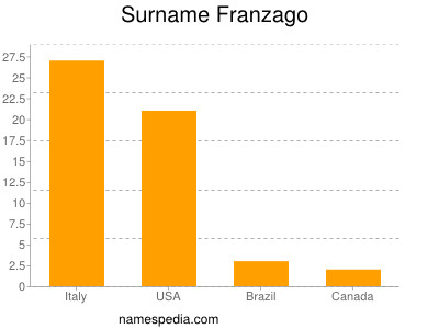 Familiennamen Franzago