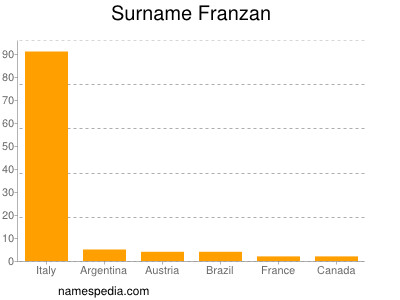 nom Franzan