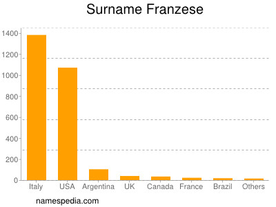 Familiennamen Franzese
