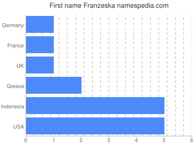 Vornamen Franzeska