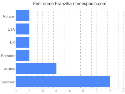 prenom Franzika