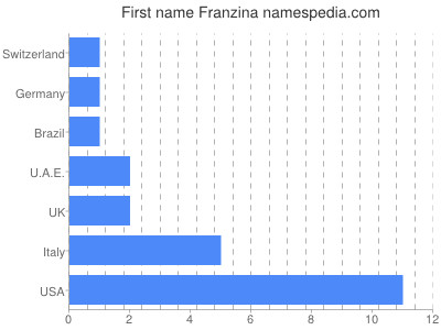 Vornamen Franzina