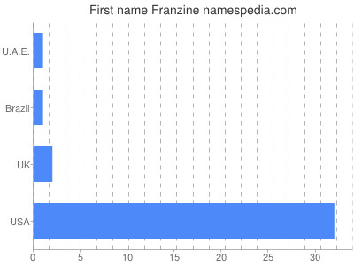 Vornamen Franzine