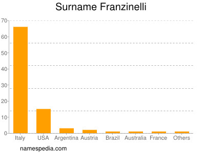 Familiennamen Franzinelli