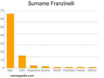 Surname Franzinelli