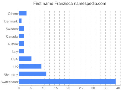 prenom Franzisca