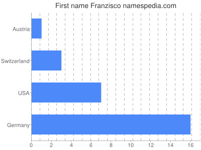 prenom Franzisco