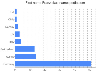 Given name Franziskus