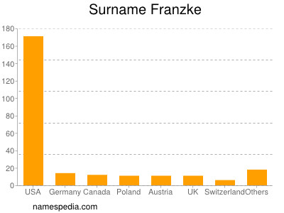 Familiennamen Franzke