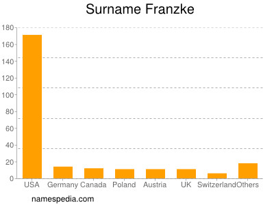 nom Franzke