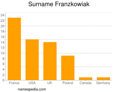 Surname Franzkowiak