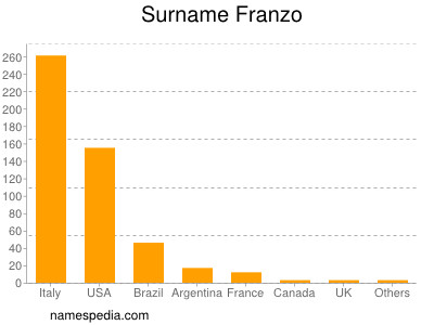 Familiennamen Franzo