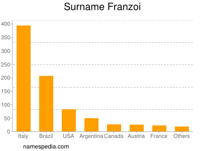 Familiennamen Franzoi