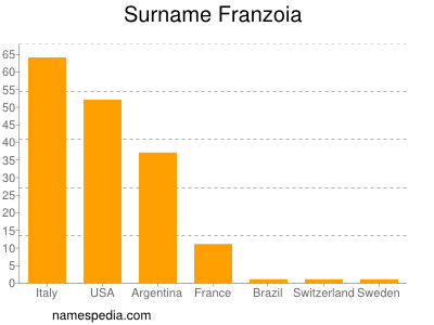 Familiennamen Franzoia