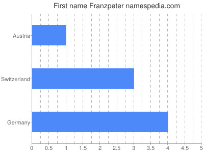 Vornamen Franzpeter