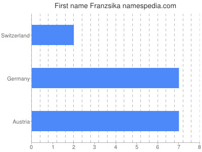 Vornamen Franzsika