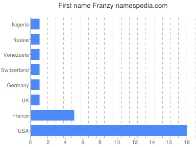 Vornamen Franzy