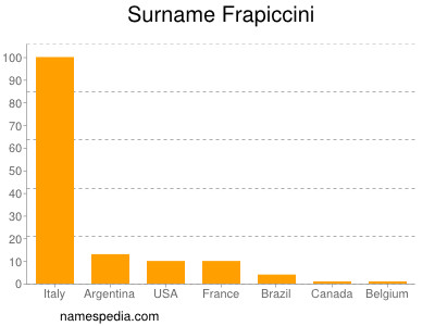 Familiennamen Frapiccini
