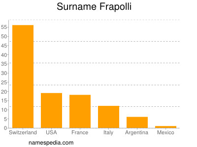 Surname Frapolli