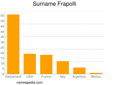 Familiennamen Frapolli