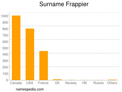 Familiennamen Frappier