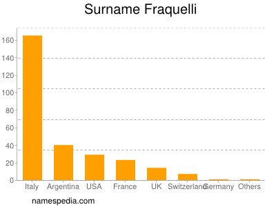 Familiennamen Fraquelli