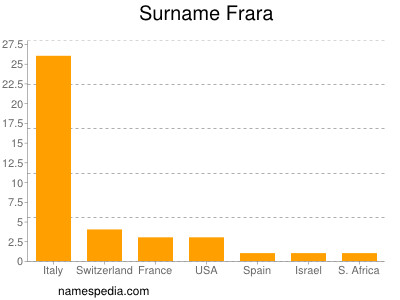 Familiennamen Frara