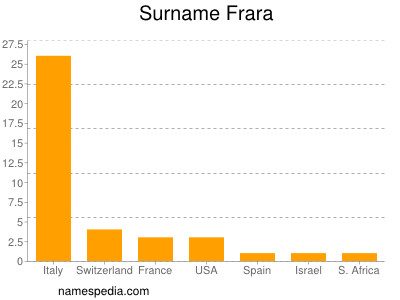 nom Frara