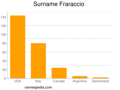 Familiennamen Fraraccio