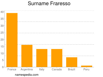 Familiennamen Fraresso
