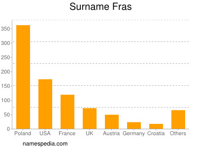 Familiennamen Fras