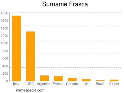 Familiennamen Frasca