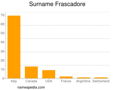 Familiennamen Frascadore